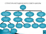 Структура методического совета школы
